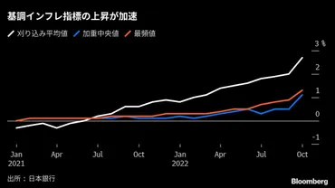日銀重視の物価基調指標の伸びが軒並み加速 「刈り込み平均値」物価目標2%を大きく上回る