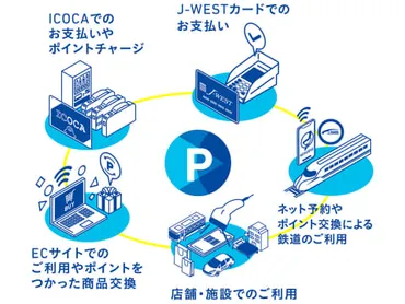 JR西、「WESTERポイント」開始。J