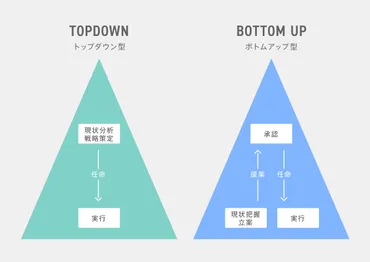 トップダウンとボトムアップ経営術とは？組織運営の二つの道、徹底比較！(？マーク)組織を強くする経営スタイルの秘密