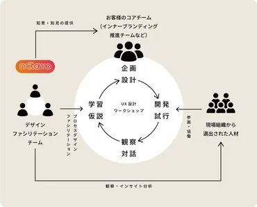 理念を浸透させるには?トップダウンとボトムアップをつなぐインナーブランディング施策
