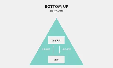 ボトムアップとは?トップダウンとの違いや組織運営のポイントを成功事例から徹底解説