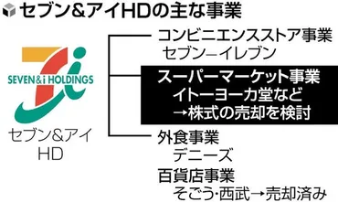 イトーヨーカドー売却は何故？セブン＆アイの未来を左右する決断とは？イトーヨーカドー売却の行方と、セブン&アイの戦略変化