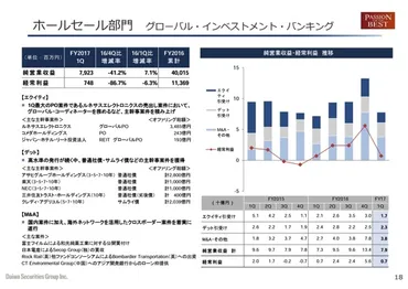 大和証券、1Q経常利益26.9%減の251億円 M&A手数料減少等で