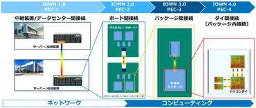 IOWNの何がすごい?技術的要素や活用例をわかりやすく解説!