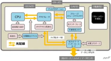 NEDO: グリーンイノベーション基金事業、「次世代デジタルインフラの構築」に着手