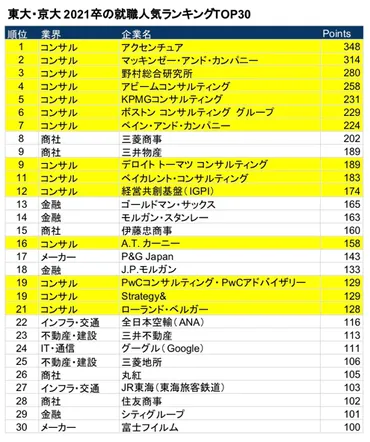 6/1速報:東大京大・21卒就職ランキング】マッキンゼーを抜いた1位の企業の意味/人気ベンチャー新御三家 など