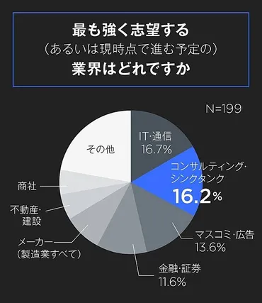 初公開データ】東大生はなぜ、コンサルに行くのか?