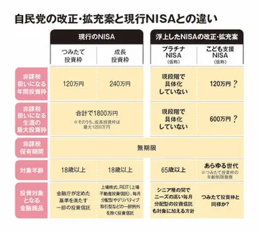 にわかに浮上「プラチナNISA」は分配金に紛れる「タコ配」に要注意 毎月分配型投信の落とし穴