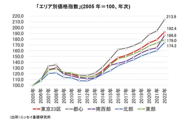 首都圏の不動産価格高騰と空き家問題は？2025年問題や相続税対策との関係性とは？東京のマンション価格高騰と空き家問題、そして2025年問題