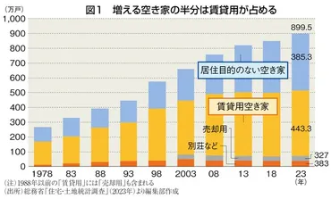 マンション管理&空き家:空き家の半数は賃貸住宅 相続税対策が゛作り過ぎ゛に拍車 牧野知弘