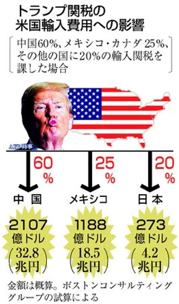 対米投資、高まる警戒 トランプ関税、エネ政策転換―日本企業、成長へ暗中模索:時事ドットコム