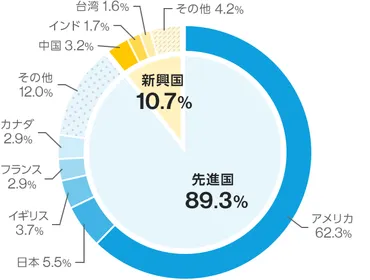 新NISAの投資先「オルカン」だけで大丈夫?注意点・向いている人は?