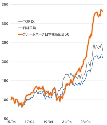 354A:iFreeETF ブルームバーグ日本株高配当50指数