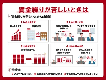 資金繰りが苦しい 今できることと財務を健全化する方法【事例付き】