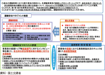 1 運輸事業者における安全管理体制の構築・改善