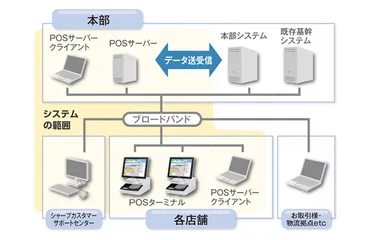 社会の変遷にみる、日本の小売とPOSレジシステムの歴史