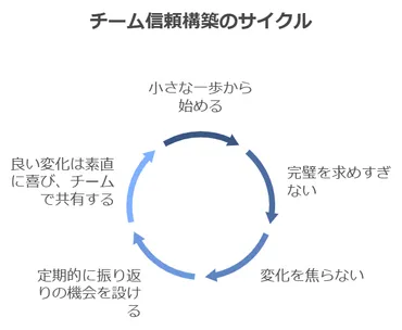 管理職必見】部下との信頼関係を築く5つの方法