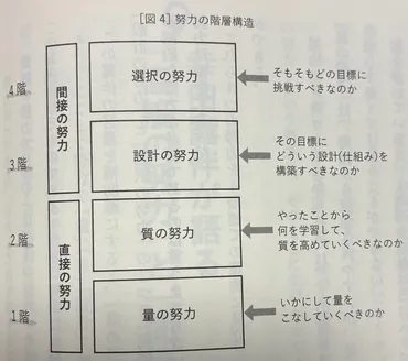書評・要約】努力の地図(荒木博之)