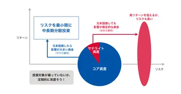 1億円の資産運用で失敗しないための基本戦略、おすすめ金融商品