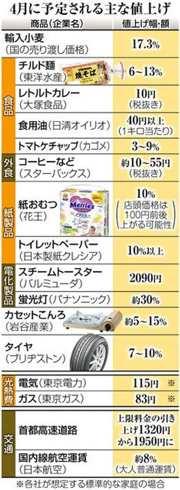 食卓も光熱費も家電も…「値上げの波」4月からどう影響? 背景には原油高・円安・ウクライナ危機:東京新聞デジタル