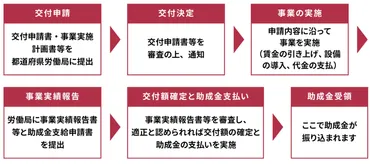 外国人雇用で受給できる助成金と補助金とは？ 企業が知っておくべき情報まとめ！（2025年版）2025年版：外国人雇用に役立つ助成金・補助金情報