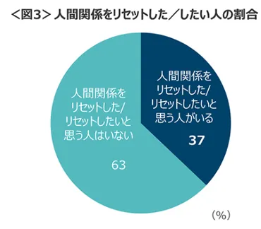 人間関係を楽にするには？ドライな人間関係の築き方とは？(人間関係、ドライな関係、注意点？)人間関係リセット症候群からドライな関係へ：職場での新しい人間関係の選択肢