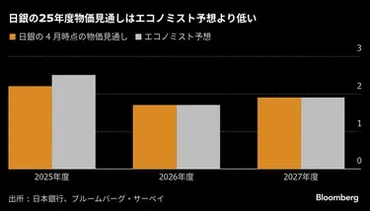 日本銀行が30、31日に開く金融政策決定会合、政策金利を据え置き、2025年度の物価見通しを上方修正する見通し
