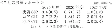 日銀会合、関税合意に反応薄 ~2025年度の物価見通しは2.7%まで上昇~