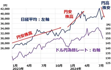 臨時レポート】日銀利上げ・FRBは利下げ視野で円高・日経平均急落。日本株「買い場」と判断(窪田真之)