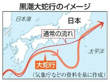 黒潮大蛇行、４月に終息 ７年９カ月継続、過去最長
