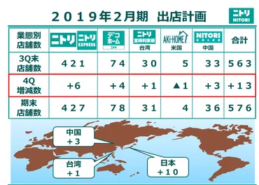 ニトリの躍進！就職人気企業ランキング3年連続1位の秘密とは？学生に人気の秘密を探る！ニトリの企業戦略と採用情報