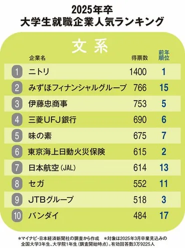 マイナビ就職企業人気ランキング(2025年卒) 文系1位ニトリ、理系1位ソニーグループ マイナビ担当者に聞く今年の傾向