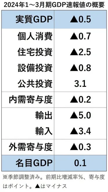 上がらぬ賃金、さらなる値上げ…「個人消費」が上向かないのも道理 円安で潤う企業との明暗、ますます鮮明に:東京新聞デジタル