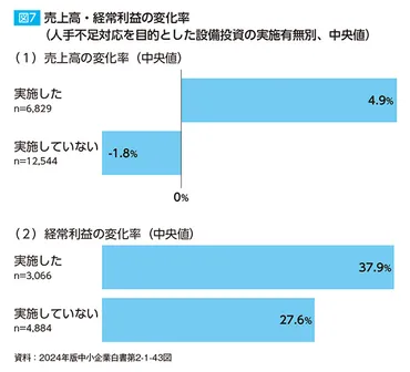 防衛的賃上げ」を脱する価格転嫁と省力化投資に活路あり