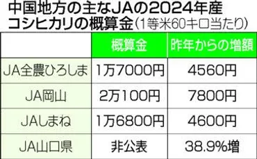 コメ概算金を大幅増額、2024年産 新米しばらく高値か 中国地方のJA