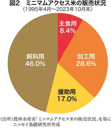 令和のコメ騒動:コメ政策のアップデートを――適正生産量は廃止し主食米へ生産誘導 小前田大介