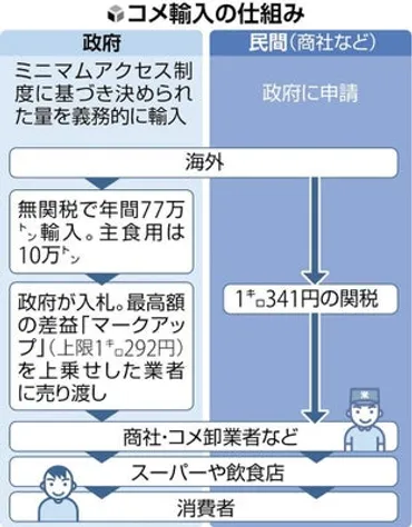 コメ高騰で外国産米の民間輸入が急増、高い関税払っても「十分に採算取れる」 : 読売新聞