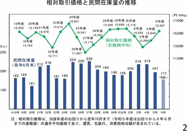 令和の米騒動・米価格高騰の最大の要因-米の生産調整 -水田農業の存続・発展の条件-直接支払と米・加工品の輸出拡大- 「その一」一般財団法人農政調査委員会
