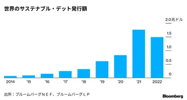 サステナブル・デット発行額が初の前年割れ、日本の移行債増-BNEF