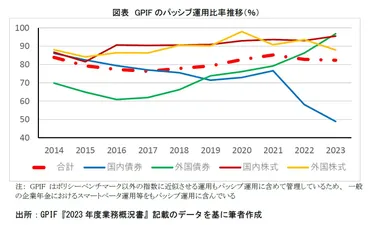アクティブ運用かパッシブ運用か