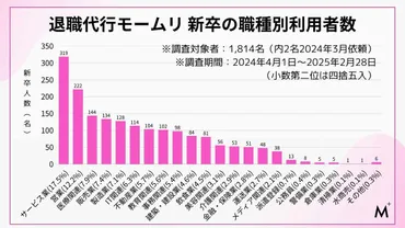 新卒1年目で1800人が「モームリ」で退職…離職状況まとめたレポート公開 