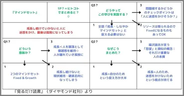 名著『マインドセット』× 紙1枚メソッド――スタンフォード大教授の教えを仕事に活かす