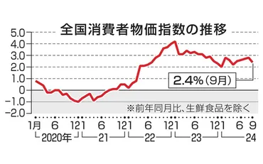 コメ高騰、49年ぶりの上昇率 9月、流通量減と生産コスト増で