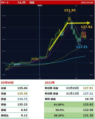 ドル/円3日連続で円安。米CPIを期待したドル買い増加