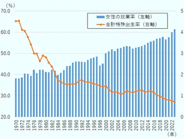 韓国2023年の合計特殊出生率は0.72、女性の社会進出と高学歴化が背景に