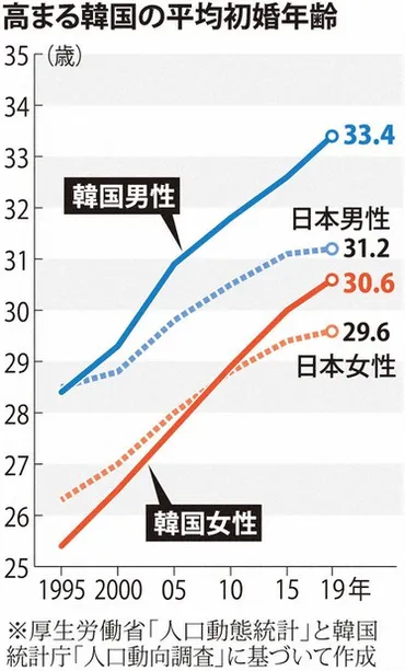 少子化考:住宅費高騰、若者の生きづらさ… 韓国、出生率世界最低水準の背景