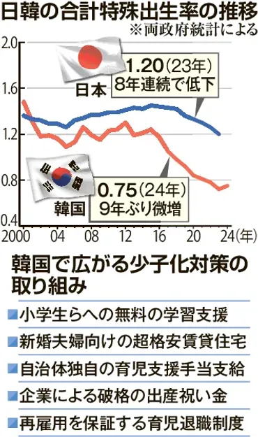 超少子化」の韓国 あの手この手で子育て支援 出生率9年ぶり微増 日本にもヒントになる?:北海道新聞デジタル