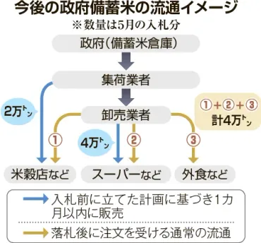 政府備蓄米に小売向け優先枠設定 農水省 米価是正は不透明:北海道新聞デジタル
