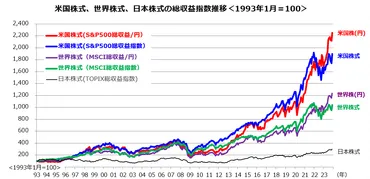 オルカンとS&P500を両方買うときの割合はどうする?意味ない?
