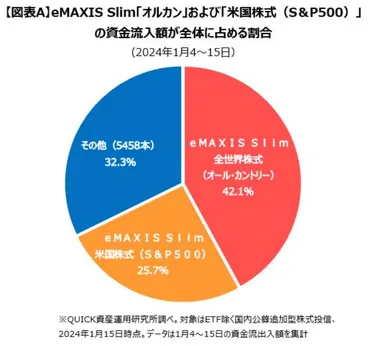 2024年1月は「オルカン」「Slim S&P500」へ人気が集中!「新NISAでインデックス投資」が王道へ。
